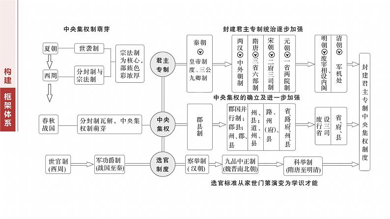 板块一 专题一 中国古代政治制度的演进--2025年高考历史大二轮复习(课件)第2页