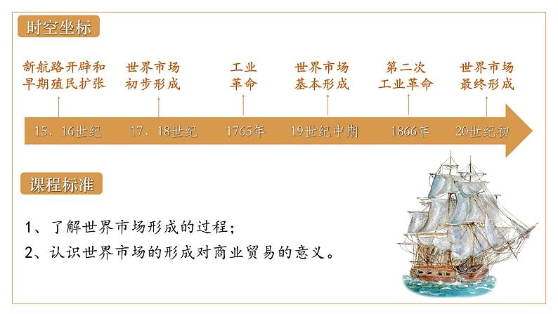 第8课世界市场与商业贸易(30页) 课件第2页