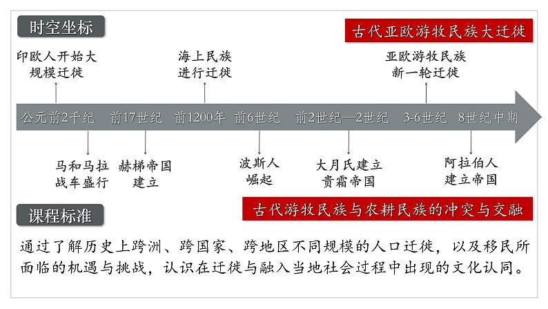 第6课古代人类的迁徙和区域文化的形成课件(27页)第3页