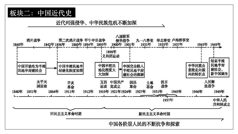 2025届高考历史一轮复习课件:第16讲 两次鸦片战争(58页)第2页