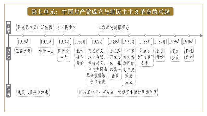 2025届高考历史一轮复习课件:第21讲 五四运动与中国共产党的诞生(50页)第1页