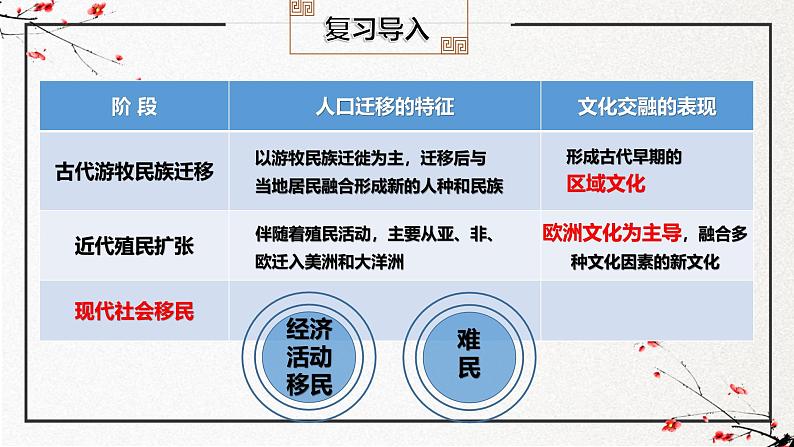 第8课 现代社会的移民和多元文化(同步课件)-2024-2025学年高二历史(人教版选择性必修3:文化交流与传播)第4页