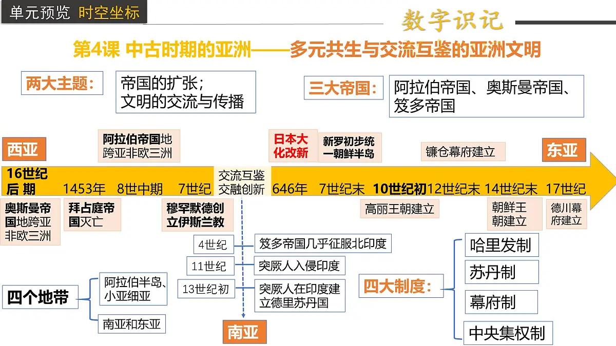 2024-2025学年高中历史(统编版中外历史纲要下)同步课件第4课中古时期的亚洲第3页