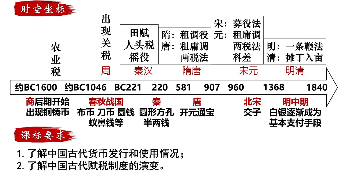 2025届高三历史一轮复习课件 中国古代史选择性必修专题——货币与赋税制度第2页