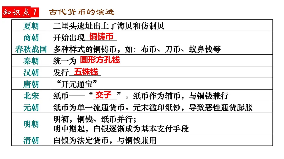 2025届高三历史一轮复习课件 中国古代史选择性必修专题——货币与赋税制度第3页