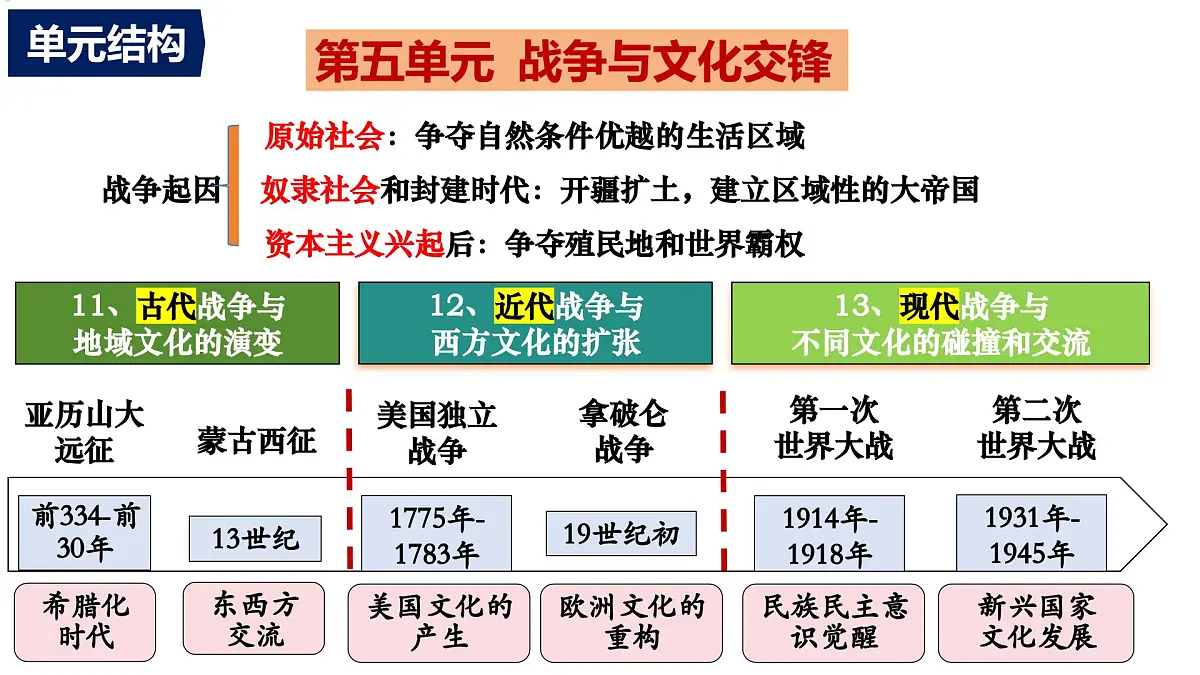 第11课 古代战争与地域文化的演变 课件--2024-2025学年高二下学期历史统编版(2019)选择性必修3文化交流与传播第1页