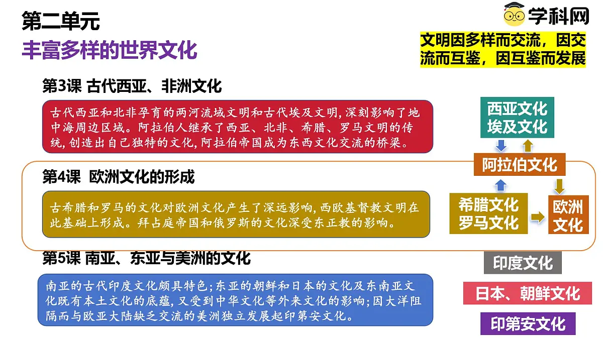 第4课 欧洲文化的形成(教学课件)-【大单元教学】高二历史同步备课系列(统编版选择性必修三)第1页