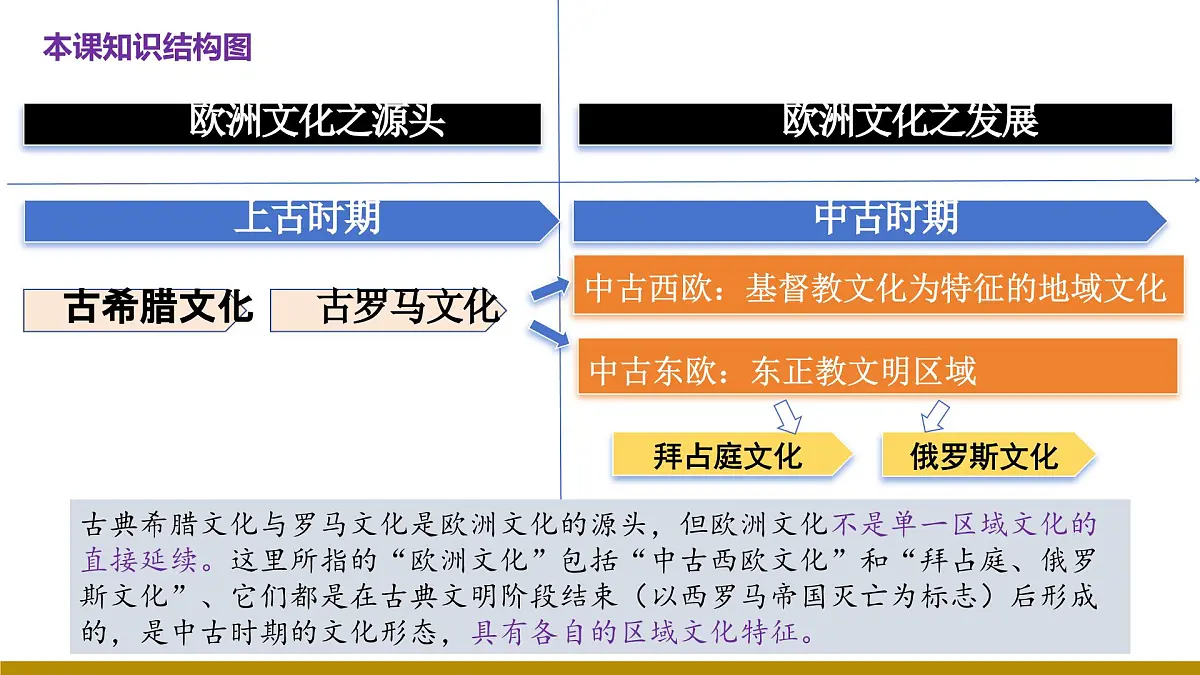 第4课 欧洲文化的形成(教学课件)-【大单元教学】高二历史同步备课系列(统编版选择性必修三)第4页