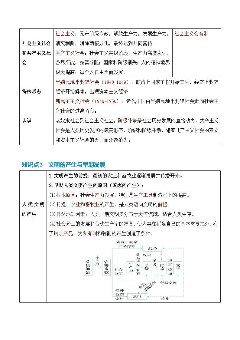 2025年高考复习:历史基础知识清单(全国通用)-专题07 史前时代至中古时期:早期文明的产生与多元世界的初现学案第3页