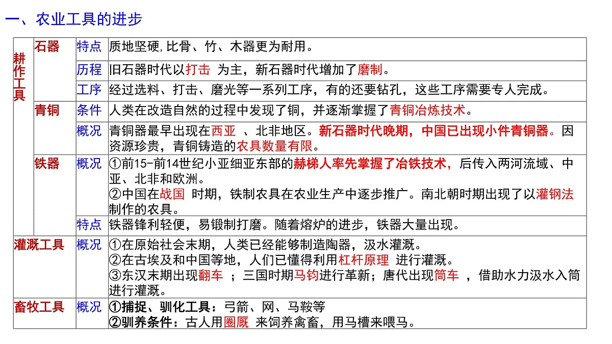 2025届高三历史统编版(2019)选择性必修2一轮复习第二单元生产工具与劳作方式课件第3页