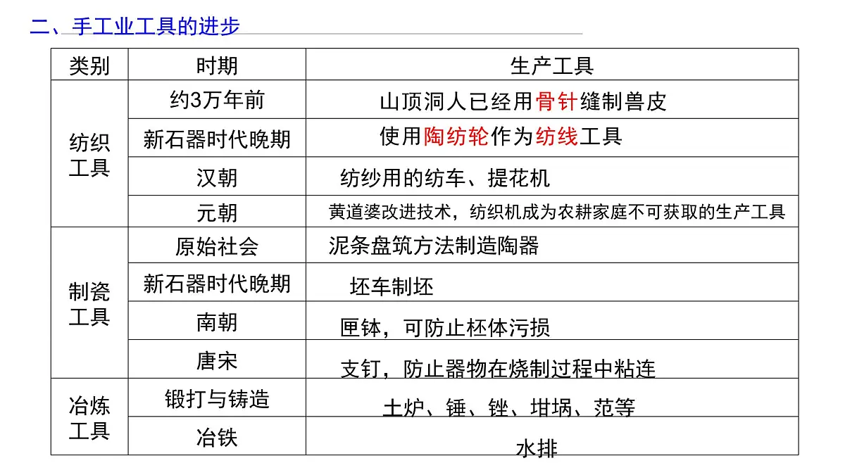 2025届高三历史统编版(2019)选择性必修2一轮复习第二单元生产工具与劳作方式课件第7页