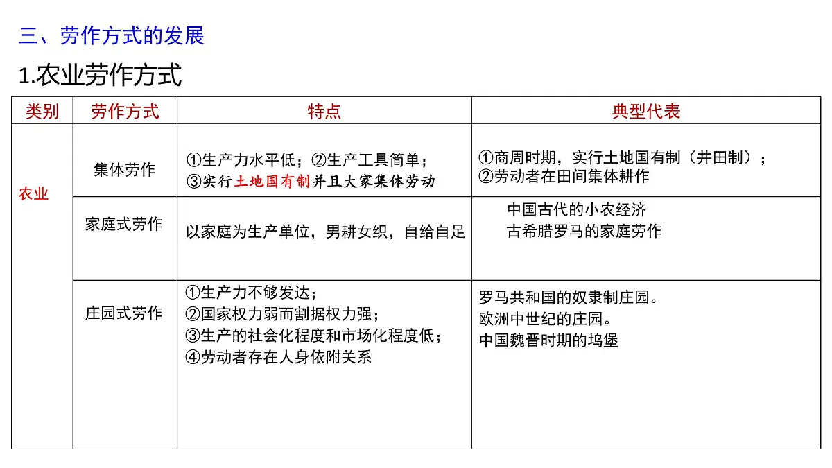 2025届高三历史统编版(2019)选择性必修2一轮复习第二单元生产工具与劳作方式课件第8页