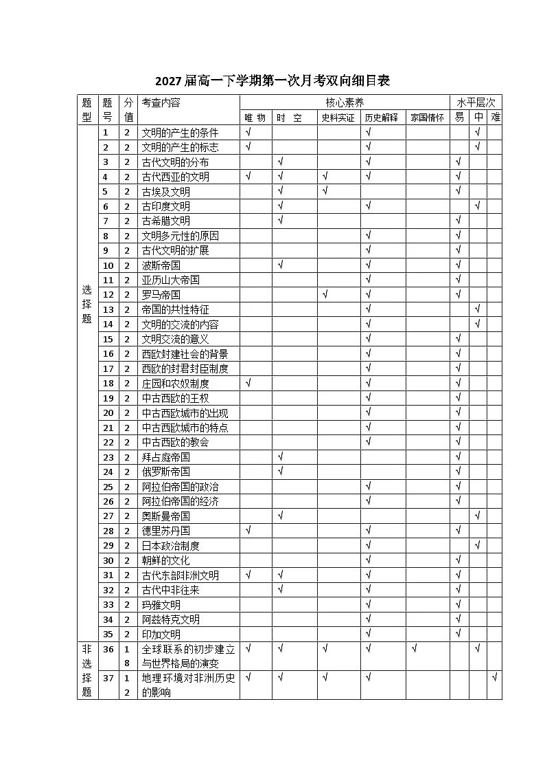 月考双向细目表第1页