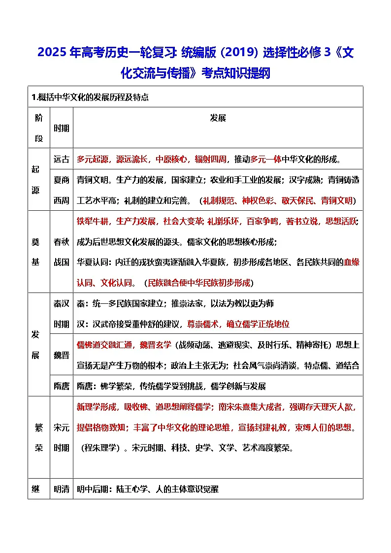 2025年高考历史一轮复习:统编版(2019)选择性必修3《文化交流与传播》考点知识提纲第1页