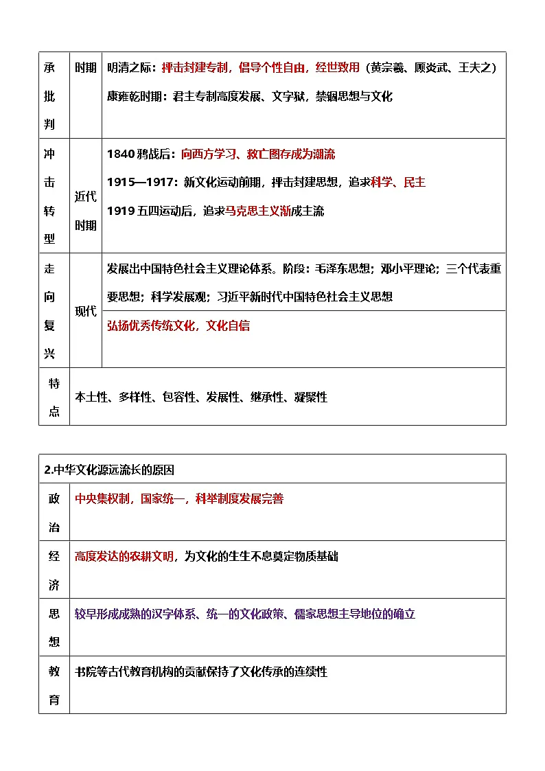 2025年高考历史一轮复习:统编版(2019)选择性必修3《文化交流与传播》考点知识提纲第2页