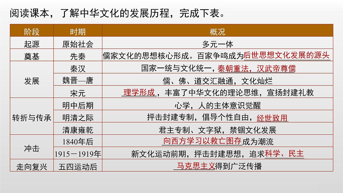 第1课 中华优秀传统文化的内涵与特点-2024-2025学年度高中历史教学课件(部编版选择性必修3)第7页