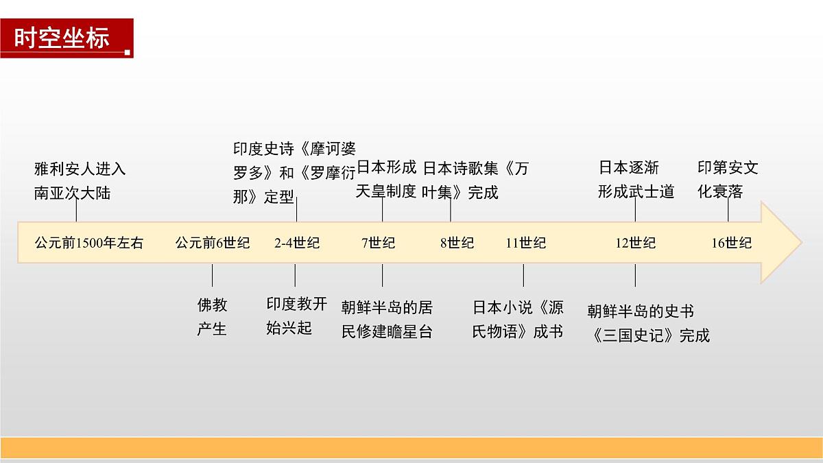 第5课 南亚、东亚与美洲的文化-2024-2025学年度高中历史教学课件(部编版选择性必修3)第4页
