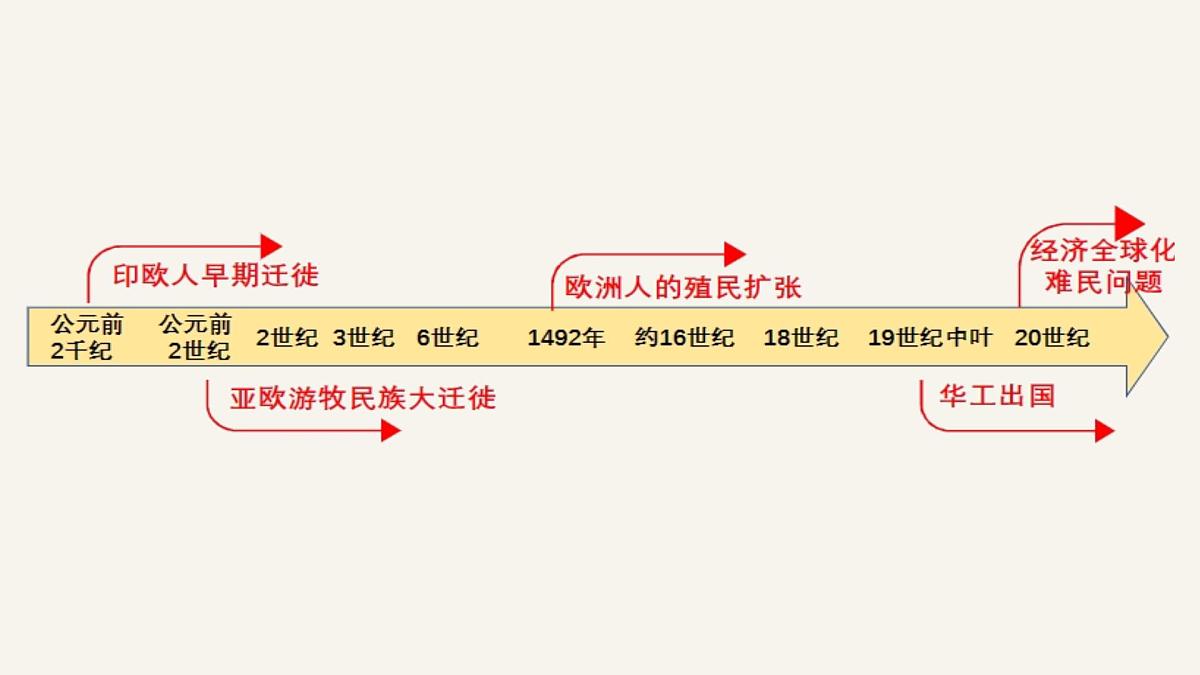 第7课 近代殖民活动和人口的跨地域转移-2024-2025学年度高中历史教学课件(部编版选择性必修3)第6页