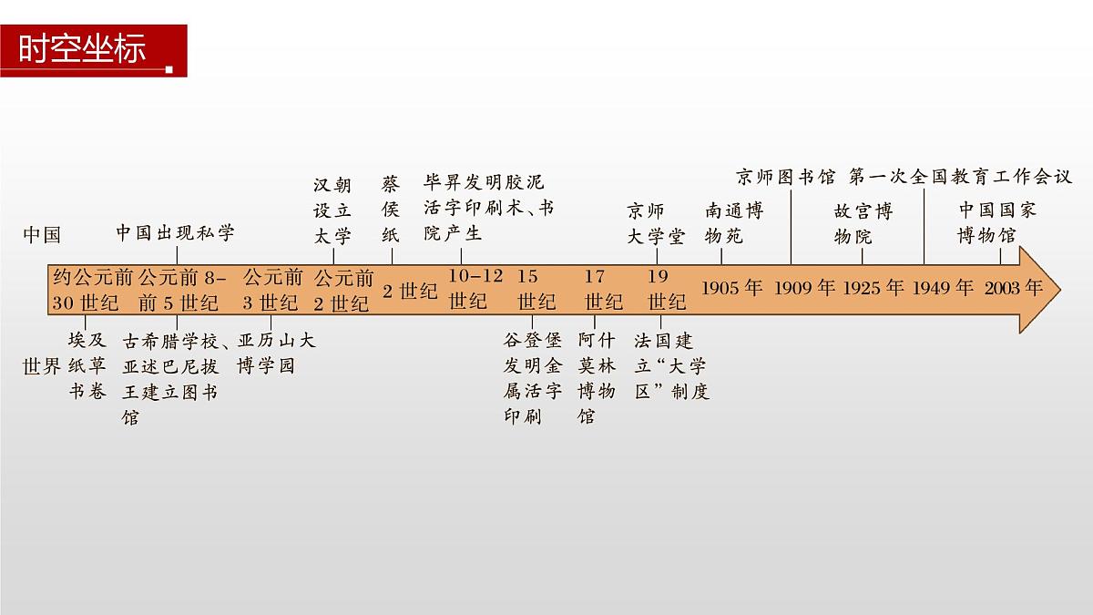 第14课 文化传承的多种载体及其发展-2024-2025学年度高中历史教学课件(部编版选择性必修3)第5页