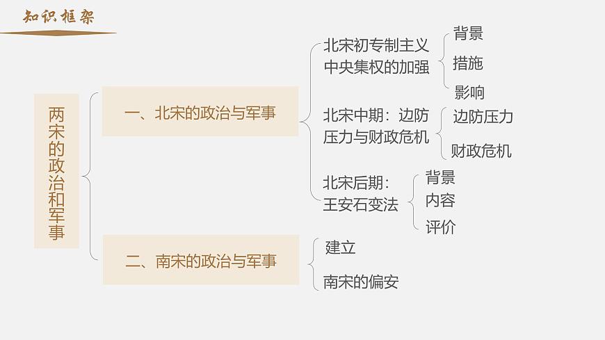 專題3.1+兩宋的政治和軍事-【史料學(xué)與考】2025年高考?xì)v史一輪復(fù)習(xí)素養(yǎng)提升探究課件（統(tǒng)編版·中外歷史綱要上）第4頁(yè)