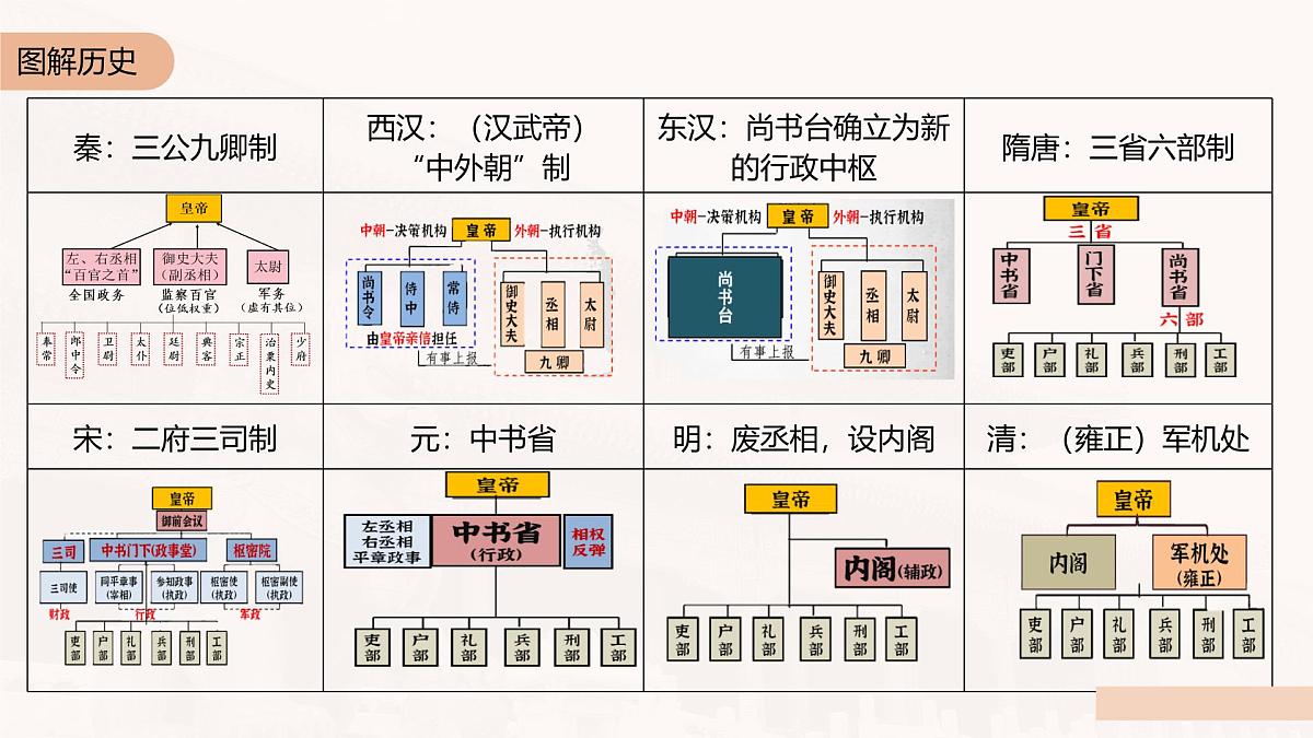 第1课 第2课时 两汉至明清时期政治制度的演变-2024-2025学年度高中历史教学课件(部编版选择性必修1)第7页