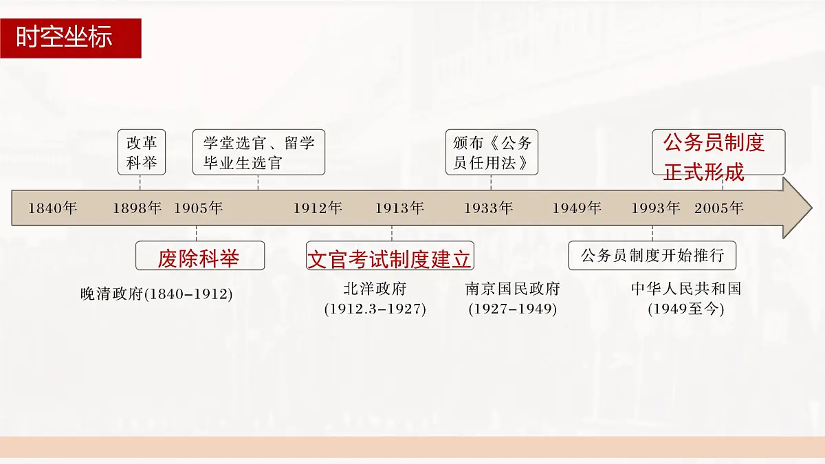 第7课 近代以来中国的官员选拔与管理-2024-2025学年度高中历史教学课件(统编版选择性必修1)第4页