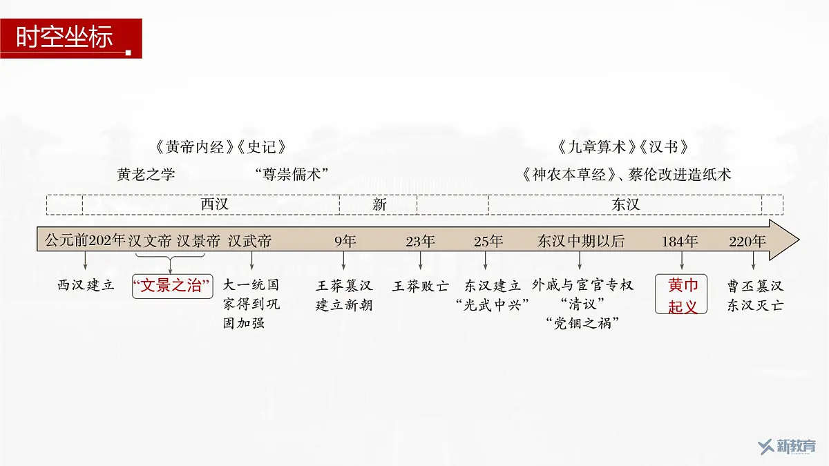 第4课 西汉与东汉——统一多民族封建国家的巩固-2024-2025学年度高中历史教学课件(部编版中外历史纲要上册)第4页