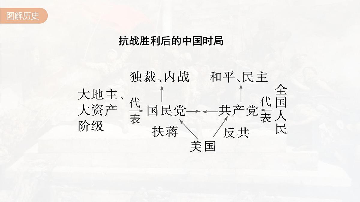第24课 人民解放战争-2024-2025学年度高中历史教学课件(部编版中外历史纲要上册)第7页