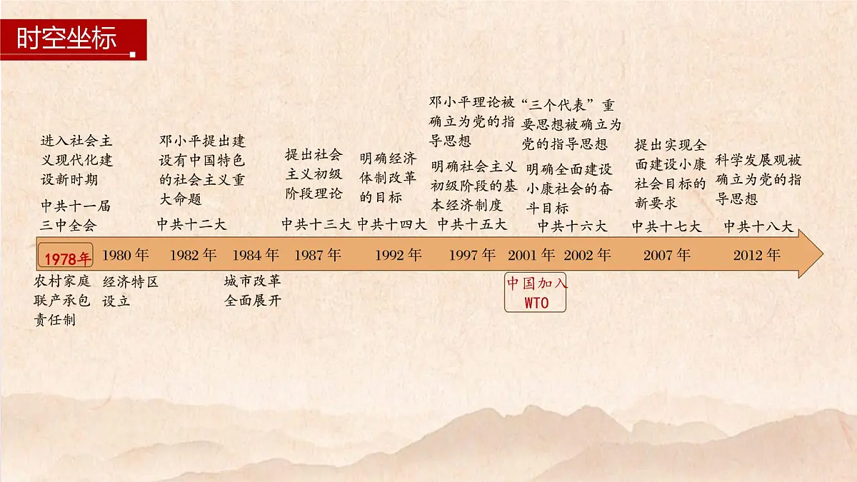 第27课 中国特色社会主义的开创与发展-2024-2025学年度高中历史教学课件(部编版中外历史纲要上册)第4页