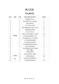东北三省精准教学联盟2025届高三下学期高考联考历史试题及答案