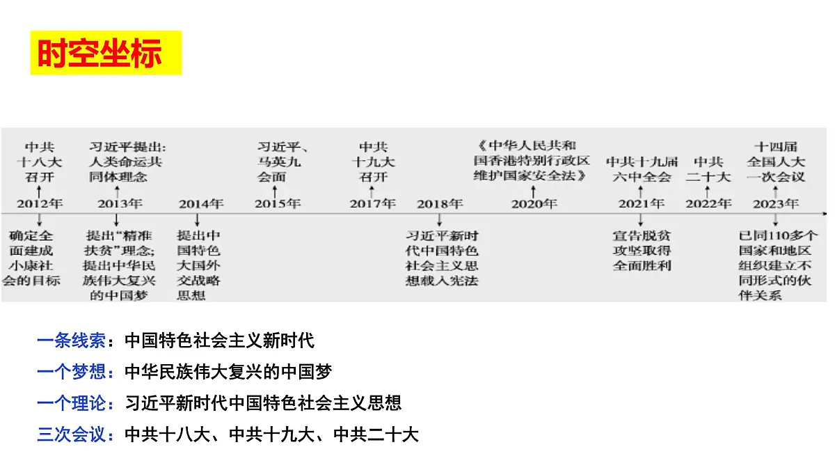第29课 《中国特色社会主义进入新时代》 课件 2024-2025学年部编版高中历史中外历史纲要上册第2页