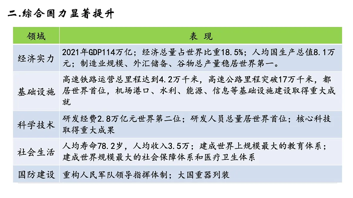 第30课 《新时代中国特色社会主义的伟大成就》课件 2024-2025学年部编版高中历史中外历史纲要上册第5页