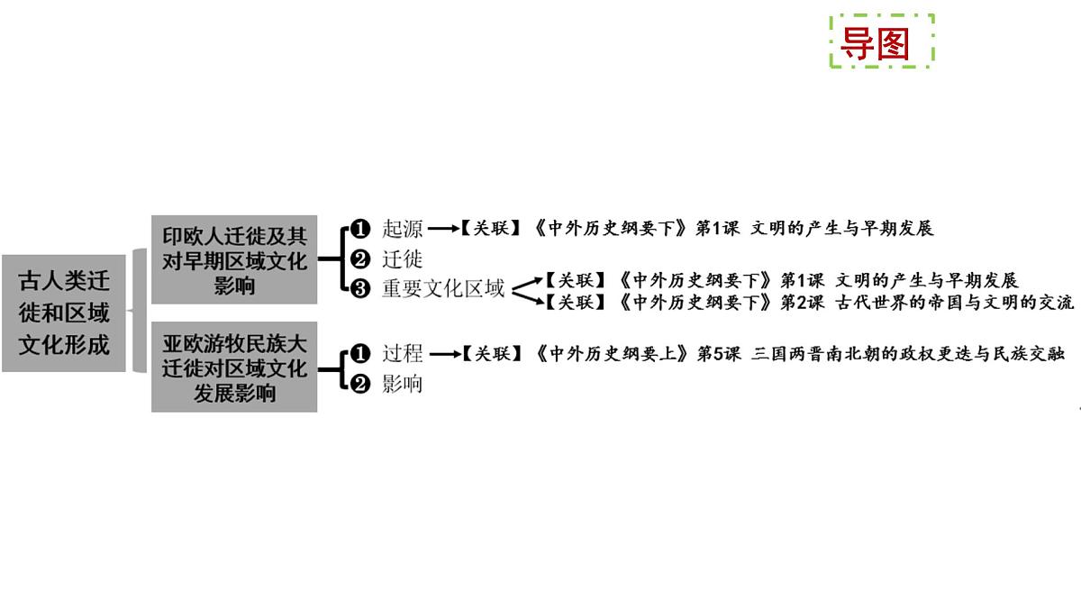 第6课《 古代人类的迁徙和区域文化的形成》课件 2024-2025学年部编版高中历史选择性必修3第2页