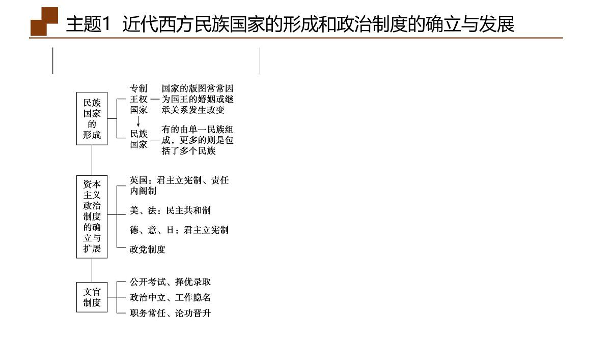 高考历史二轮专题复习课件:近现代西方的政治文明与国家治理第5页