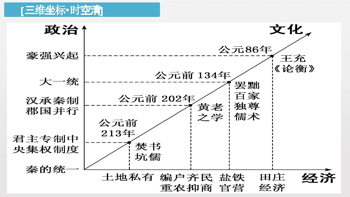 人教统编版高中历史必修上 1-3《秦统一多民族封建国家的建立》课件第2页