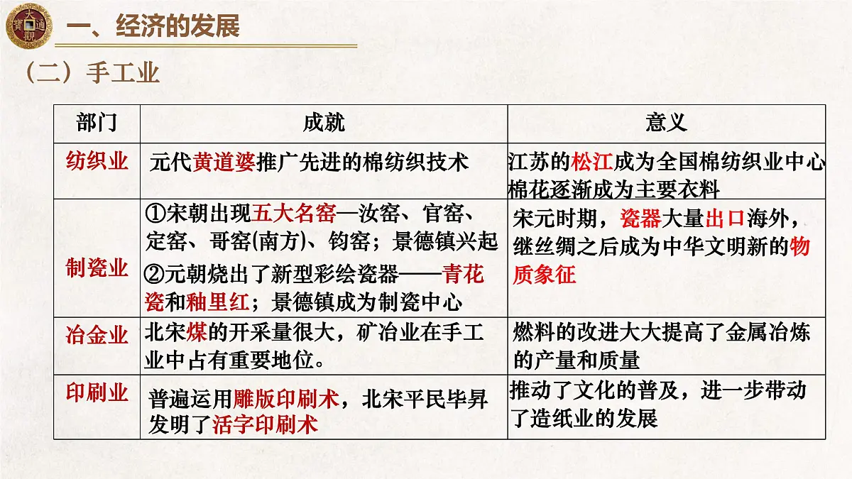 人教统编版高中历史必修上 3-11课件:辽宋夏金元的经济、社会与文化第4页