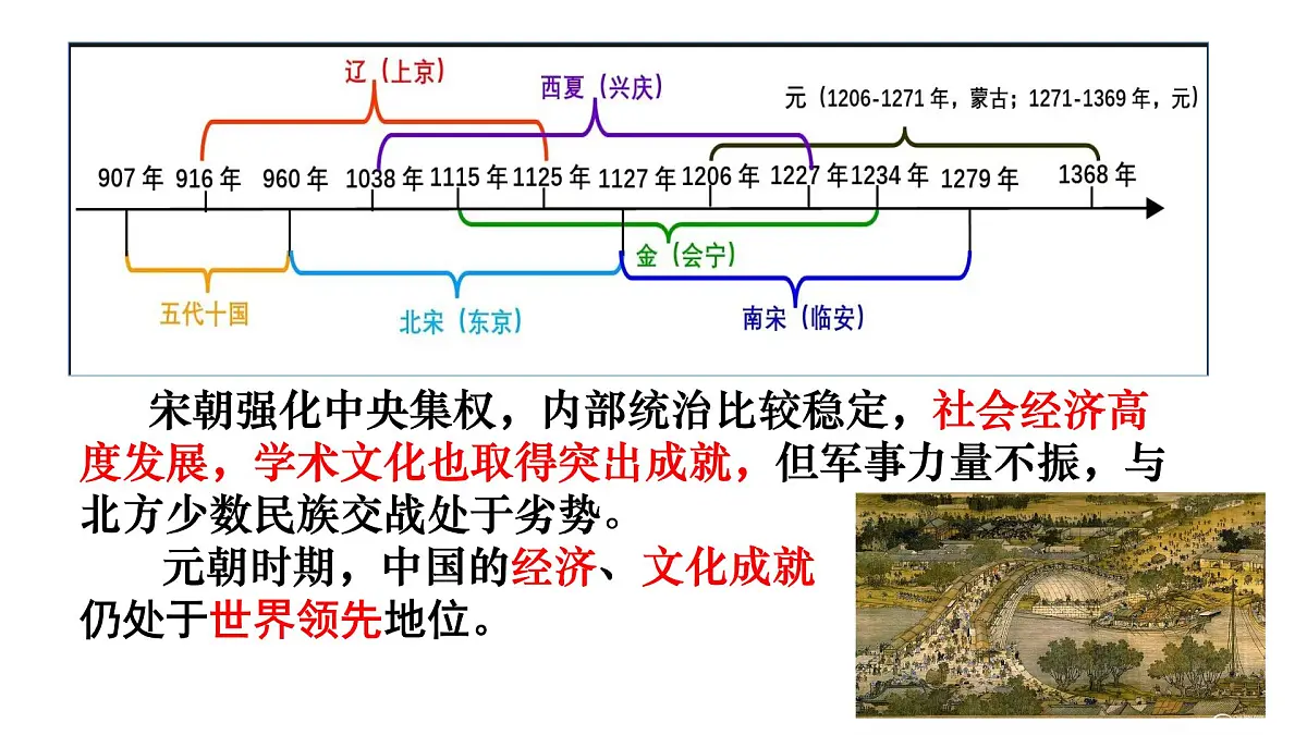 人教统编版高中历史必修上 3-11课件:辽宋夏金元的经济、社会与文化第2页