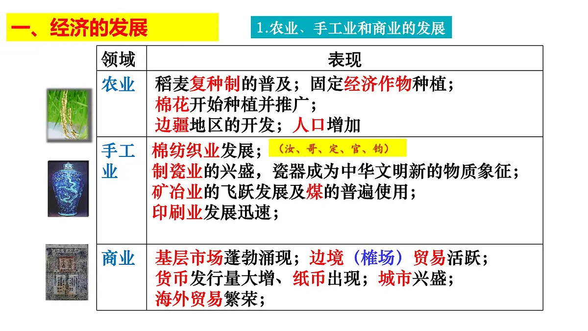 人教统编版高中历史必修上 3-11课件:辽宋夏金元的经济、社会与文化第3页