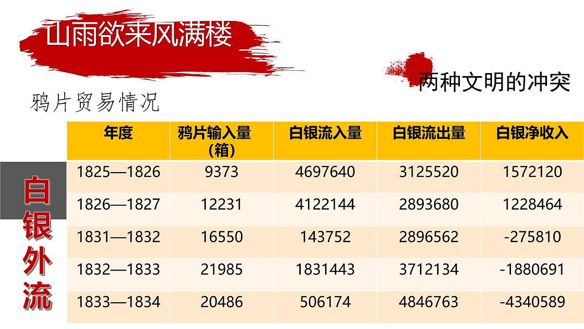 人教统编版高中历史必修上 5-15《两次鸦片战争》课件第7页