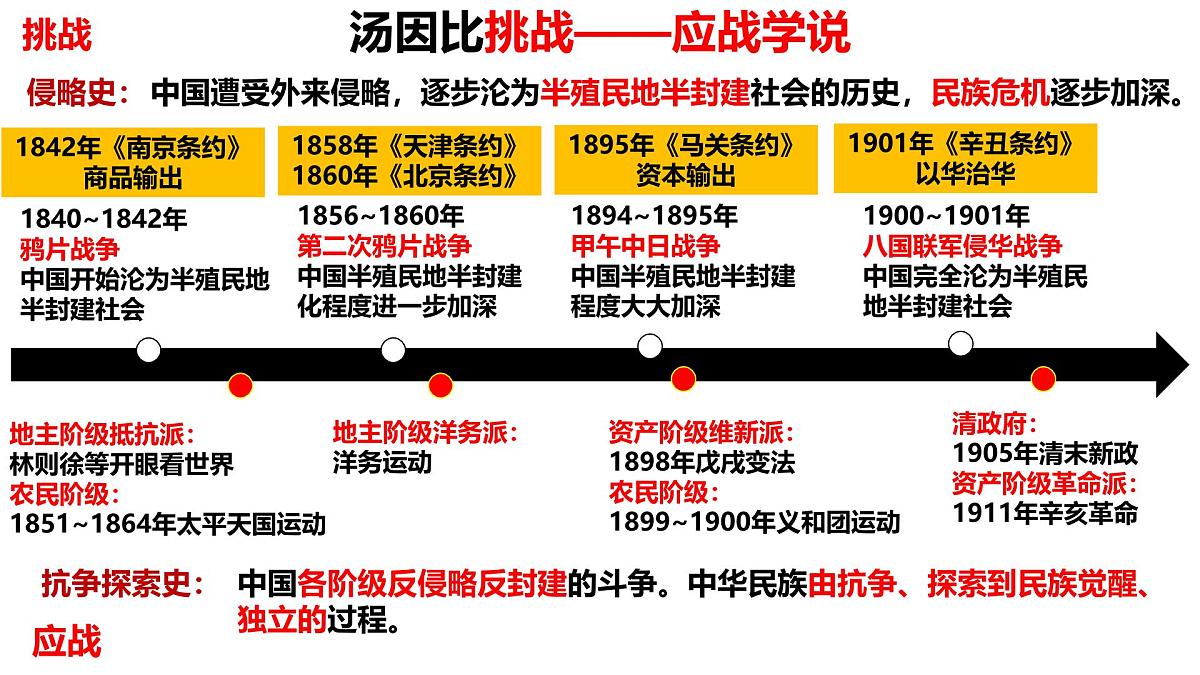 人教统编版高中历史必修上第五单元晚晴时期的内忧外患与救亡图存 单元整合复习课件第2页