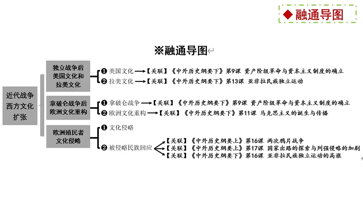 12《近代战争与西方文化的扩张》课件 部编版高中历史选择性必修三第2页