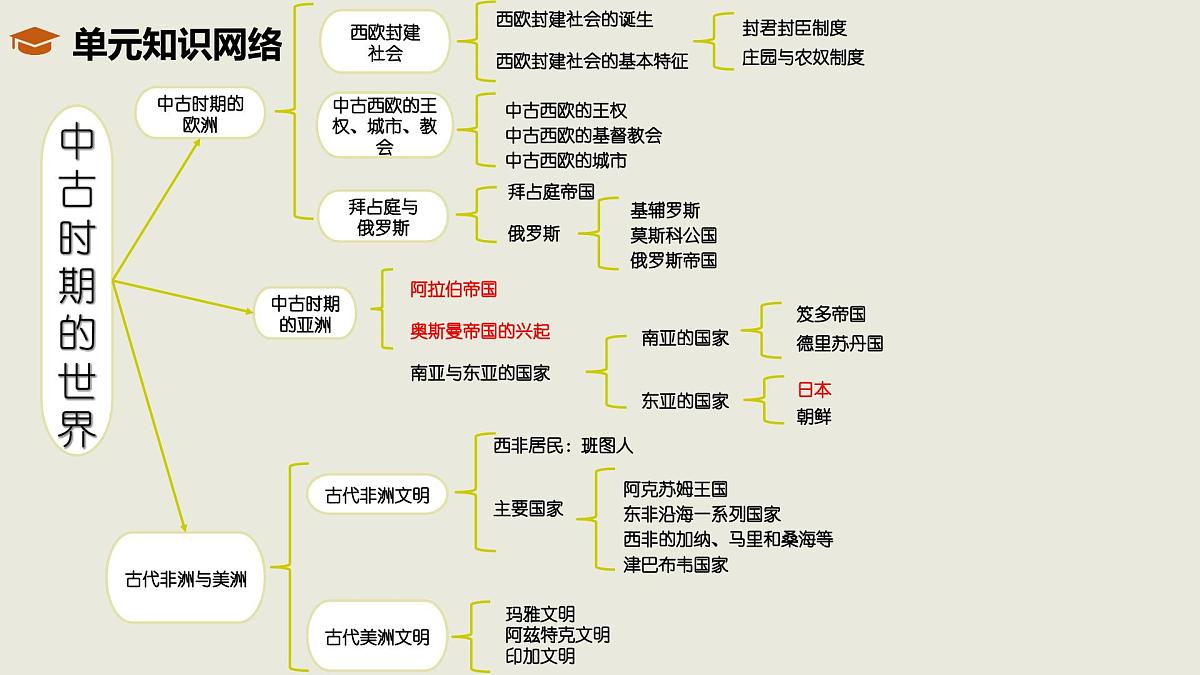 人教统编版高中历史必修下 第二单元《中古时期的世界》单元串讲复习课件(包含单元知识网络)第2页