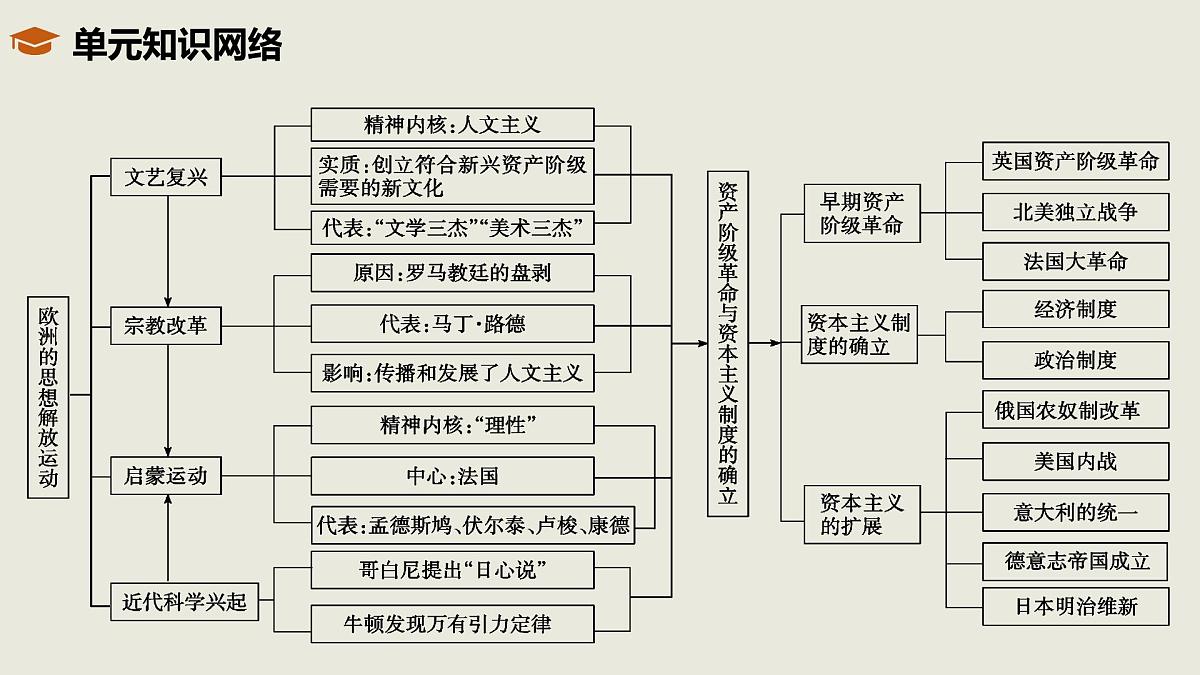 人教统编版高中历史必修下 第四单元《资本主义制度的确立》单元串讲复习课件(包含单元知识网络)第2页