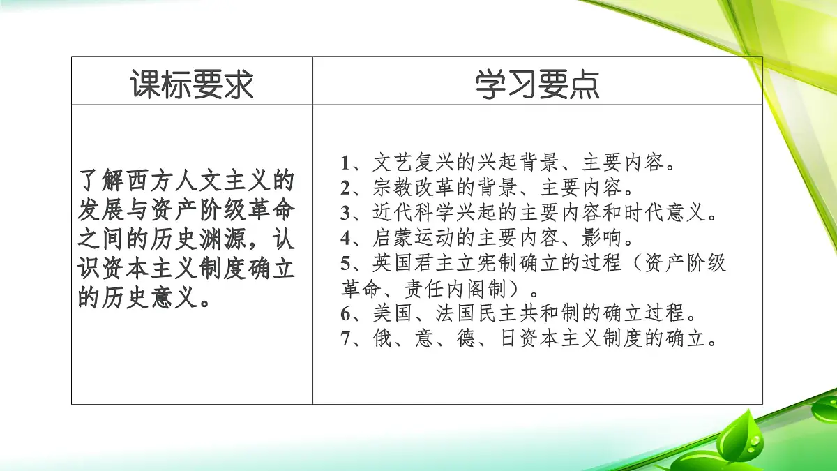 人教统编版高中历史必修下 第四单元《资本主义制度的确立》复习课件第2页