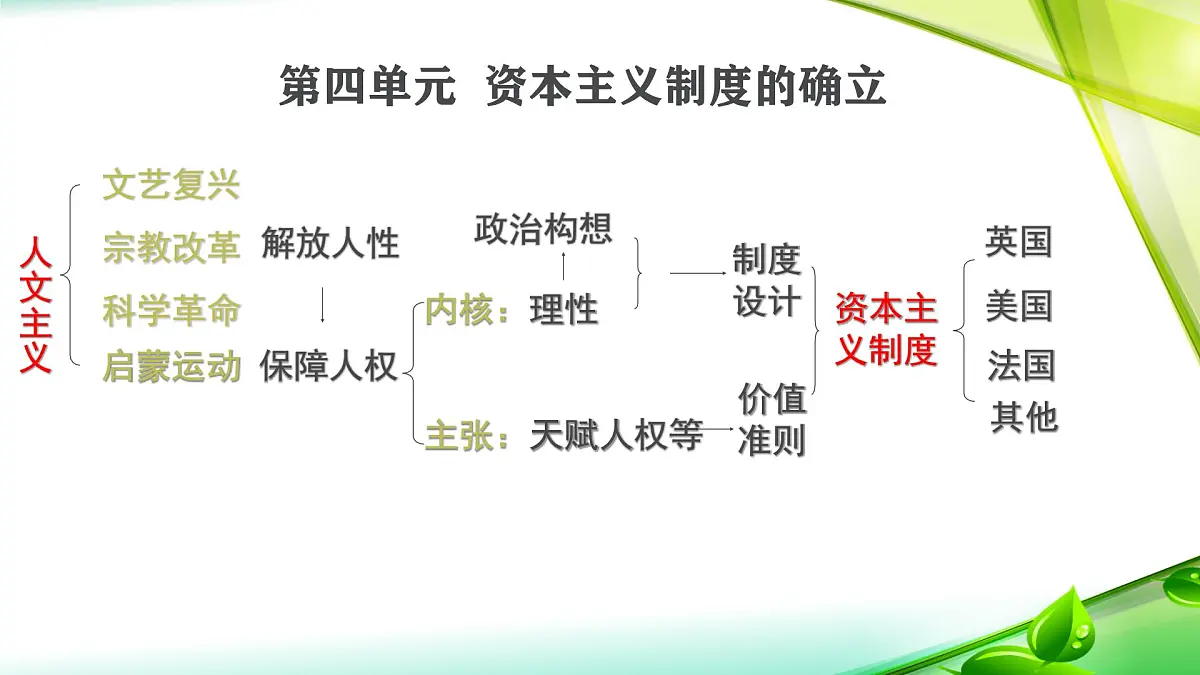 人教统编版高中历史必修下 第四单元《资本主义制度的确立》复习课件第3页