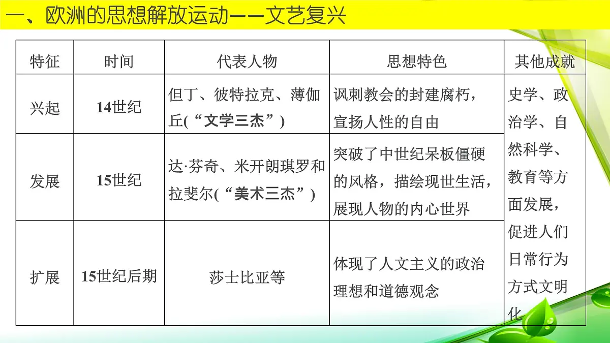 人教统编版高中历史必修下 第四单元《资本主义制度的确立》复习课件第6页