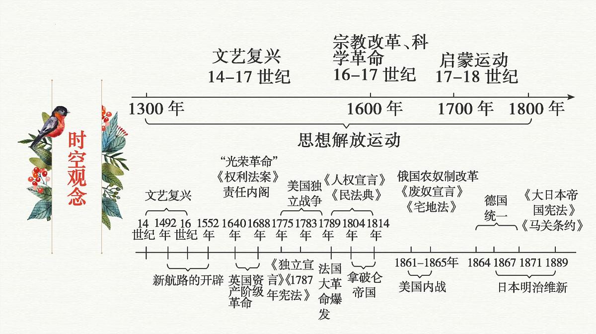 人教统编版高中历史必修下 第四单元《资本主义制度的确立》知识梳理课件第4页