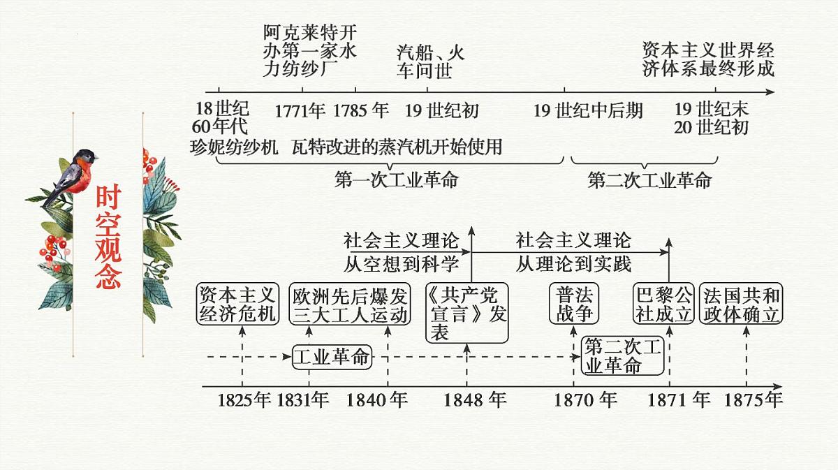 人教统编版高中历史必修下第五单元《工业革命与马克思主义的诞生》知识梳理复习课件第4页