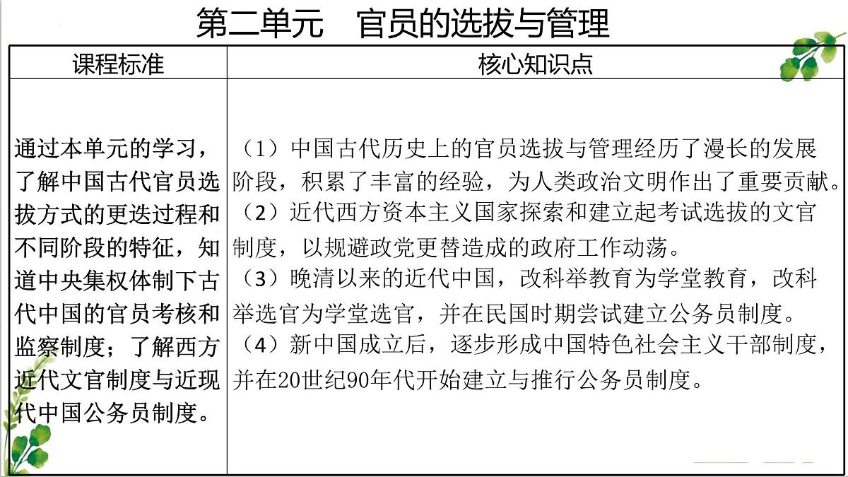 人教统编版高中历史选修1 第二单元 官员的选拔与管理【考点串讲课件】第2页