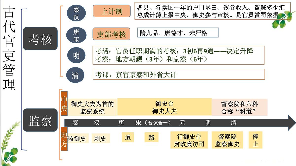 人教统编版高中历史选修1 第二单元 官员的选拔与管理【考点串讲课件】第5页